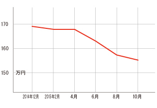 過去1年の平均相場動向