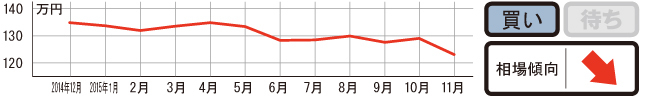 過去1年の平均相場動向