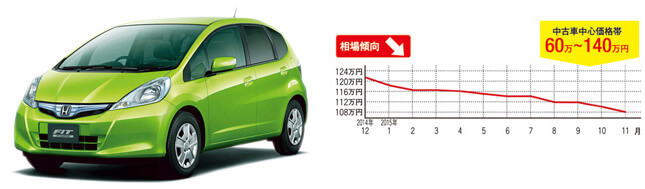 ホンダ フィットハイブリッド (先代型/2010年10月~2013年9月)