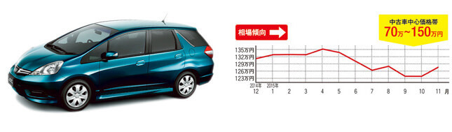 ホンダ フィットシャトル (最終型/2011年6月~2015年3月)