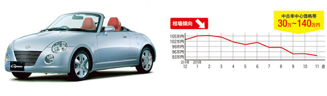 ダイハツ コペン (先代型/2002年6月~2012年9月)
