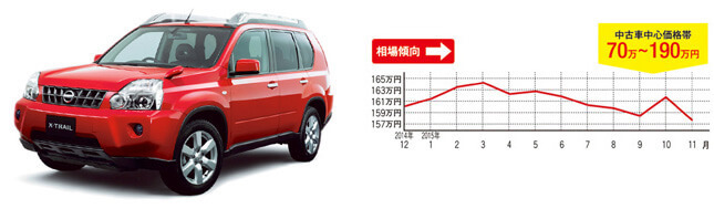 日産 エクストレイル (先代型/2007年8月~2014年4月)