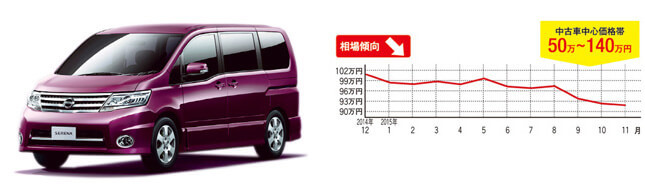 日産 セレナ (先代型/2005年5月~2010年11月)