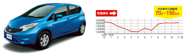日産 ノート (現行型/2012年9月~)