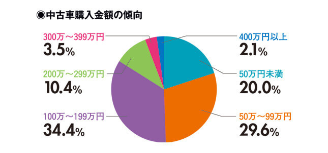 中古車購入金額の傾向