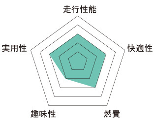 eKワゴン（初代）性能チャート