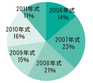 年式