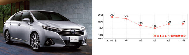 トヨタ SAI 中古車参考価格帯：120万～350万円 09年～15年※全グレード