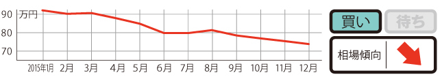 過去1年の平均相場動向