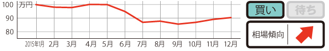 過去1年の平均相場動向