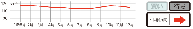 過去1年の平均相場動向