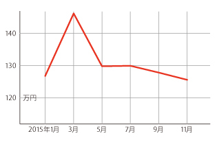 過去１年の平均相場動向