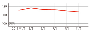 過去１年の平均相場動向