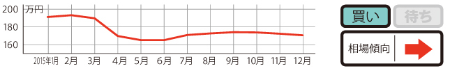 過去1年の平均相場動向