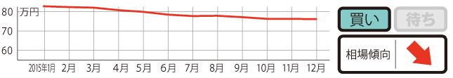 過去1年の平均相場動向