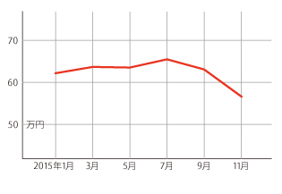 過去１年の平均相場動向