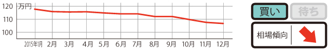 過去1年の平均相場動向