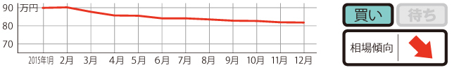 過去1年の平均相場動向