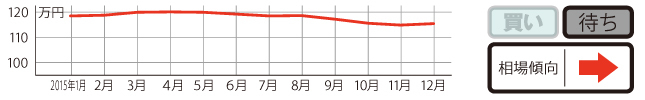 過去1年の平均相場動向