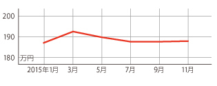 過去１年の平均相場動向