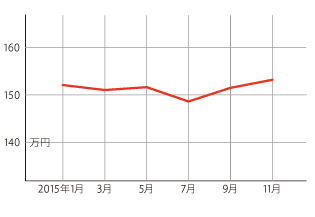 過去１年の平均相場動向