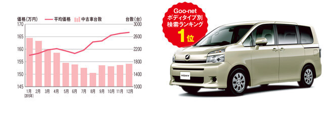 ヴォクシー相場データ 中古車市場データ 中古車価格帯：87.8万～237.7万円