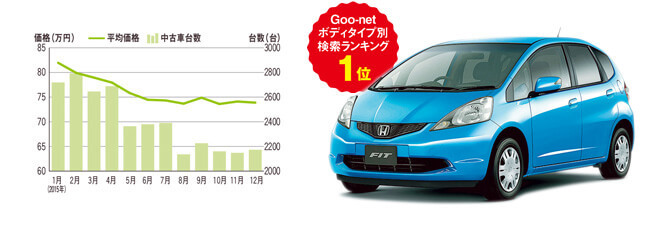 フィット相場データ 中古車市場データ 中古車価格帯：53.2万～129.4万円