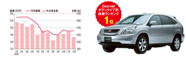 ハリアー相場データ 中古車市場データ 中古車価格帯：72.7万～243.3万円