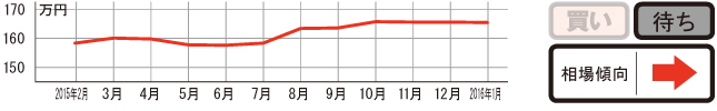 過去1年の平均相場動向