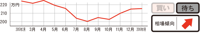 過去1年の平均相場動向