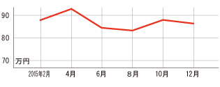 過去１年の平均相場動向
