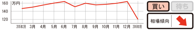 過去1年の平均相場動向