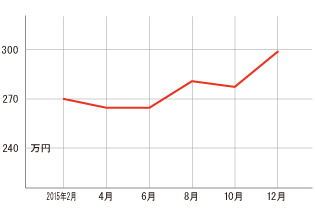 過去１年の平均相場動向