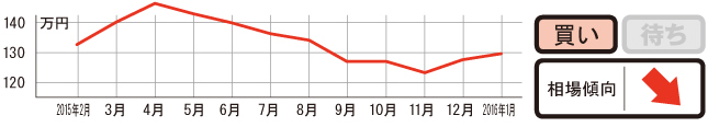 過去1年の平均相場動向