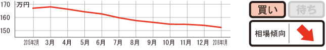 過去1年の平均相場動向