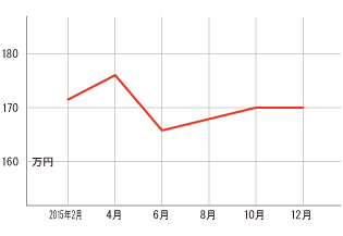 過去１年の平均相場動向