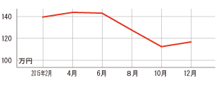 過去１年の平均相場動向
