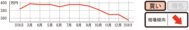 過去1年の平均相場動向