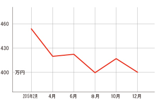 過去１年の平均相場動向
