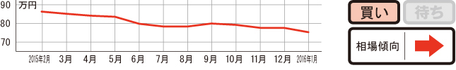 過去1年の平均相場動向