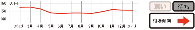 過去1年の平均相場動向