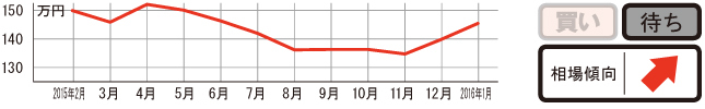 過去1年の平均相場動向