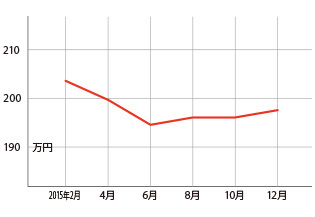 過去1年の平均相場動向