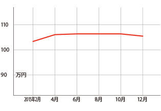 過去1年の平均相場動向