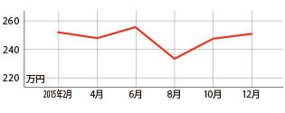 過去1年の平均相場動向