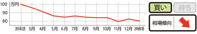 過去1年の平均相場動向