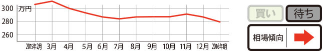 過去1年の平均相場動向