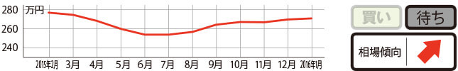 過去1年の平均相場動向