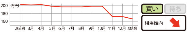 過去1年の平均相場動向