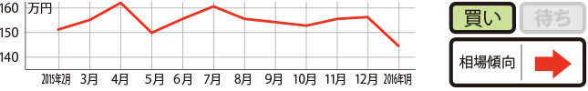 過去1年の平均相場動向